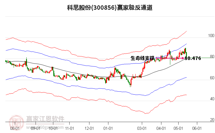 300856科思股份赢家极反通道工具