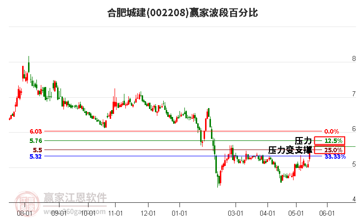 002208合肥城建波段百分比工具