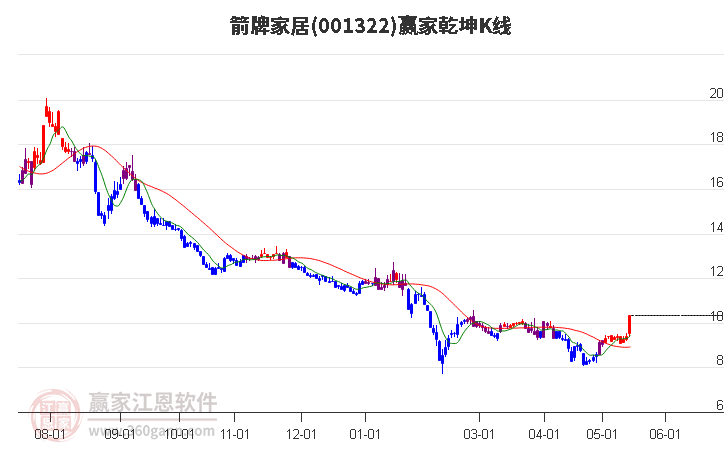 001322箭牌家居赢家乾坤K线工具