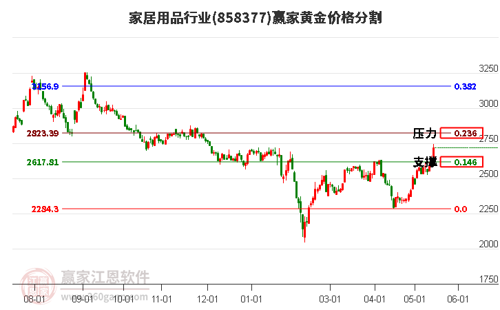 家居用品行业黄金价格分割工具