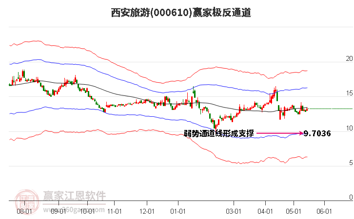 000610西安旅游赢家极反通道工具