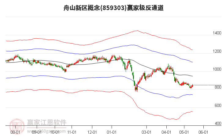 859303舟山新区赢家极反通道工具