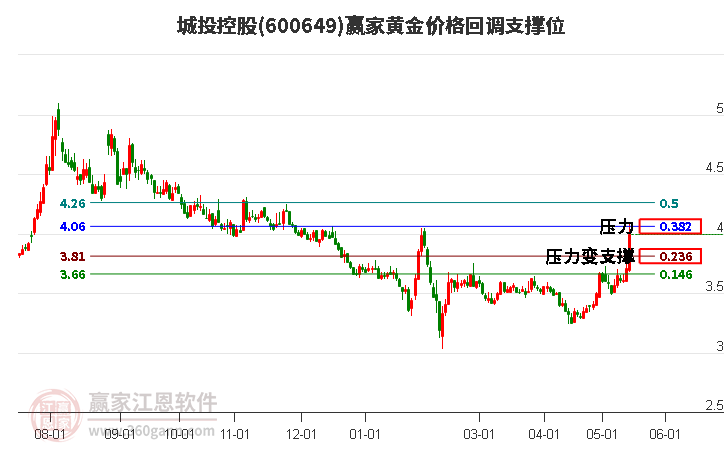 600649城投控股黄金价格回调支撑位工具