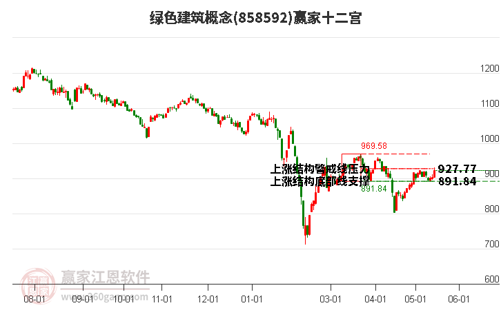 858592绿色建筑赢家十二宫工具