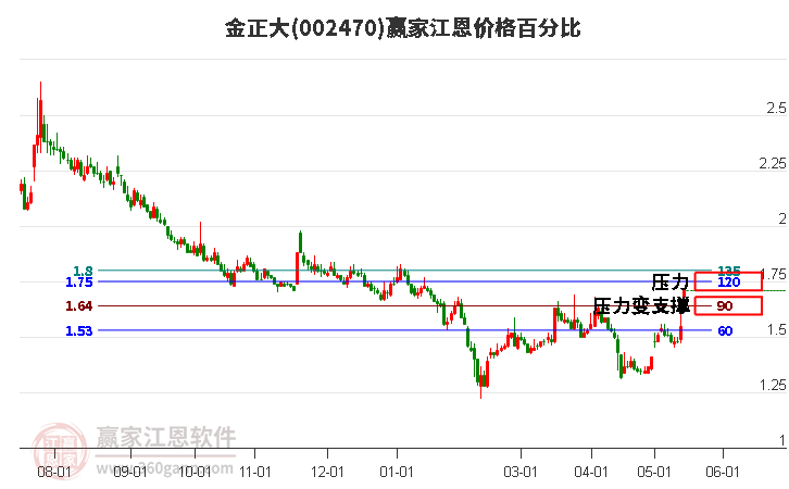 002470金正大江恩价格百分比工具