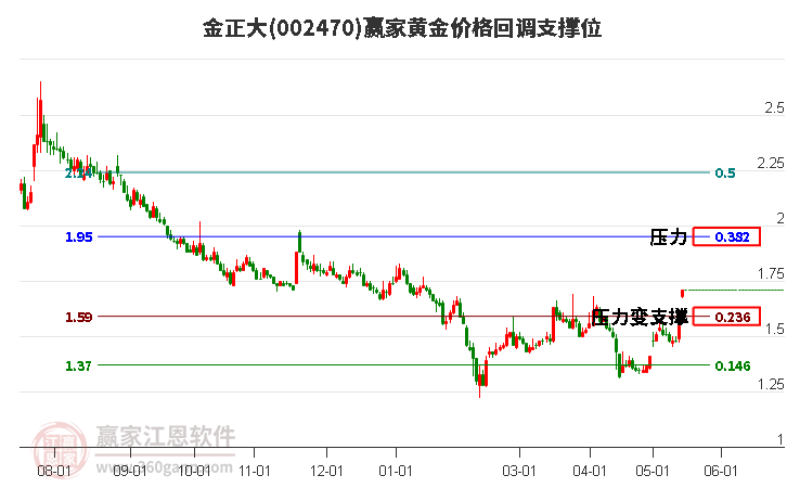 002470金正大黃金價格回調(diào)支撐位工具