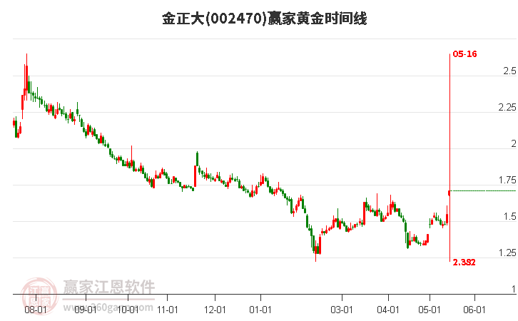 002470金正大黃金時間周期線工具