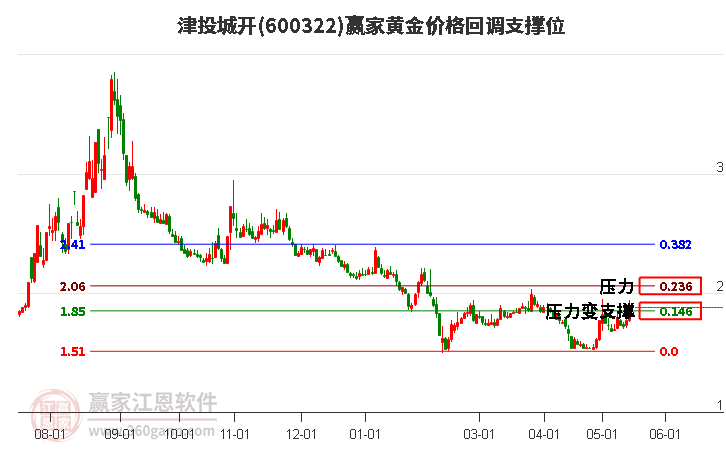 600322津投城开黄金价格回调支撑位工具