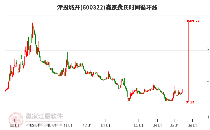 600322津投城开3日主力资金净流入1683.29万元，所属房地产概念3日主力资金净流入26.5亿元