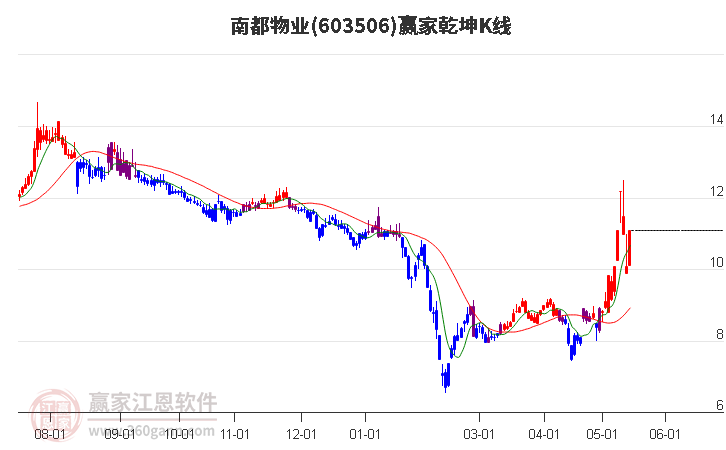 603506南都物業(yè)贏家乾坤K線工具