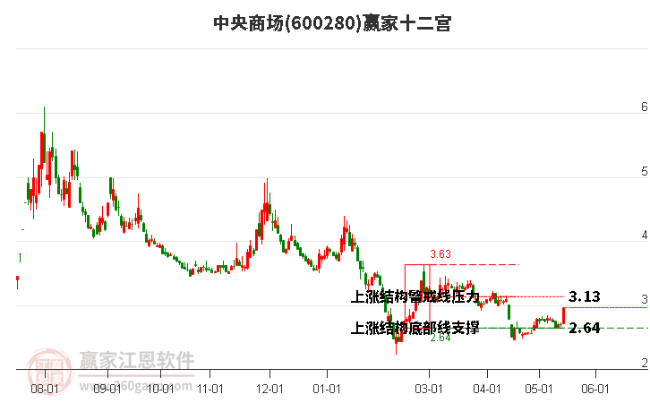 600280中央商場贏家十二宮工具