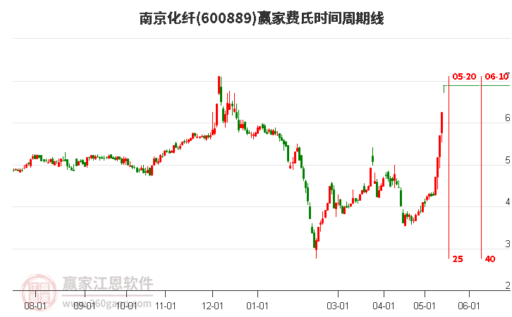南京化纤目前封涨停板，突破极反通道强势外轨线