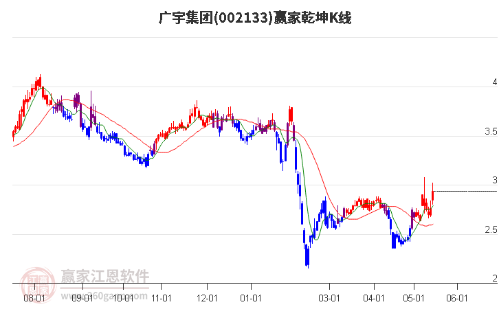 002133广宇集团赢家乾坤K线工具