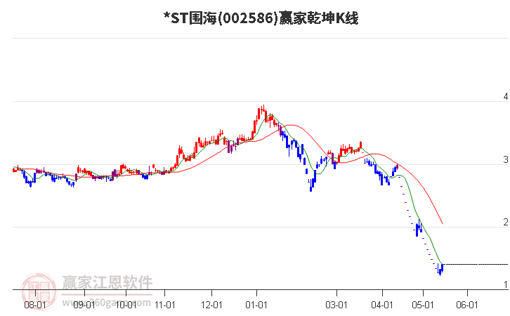 002586*ST围海赢家乾坤K线工具