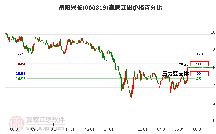 000819岳陽興長江恩價(jià)格百分比工具 000819岳陽興長江恩價(jià)格百分比工具