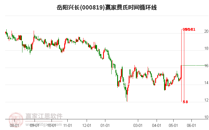 000819岳陽興長費(fèi)氏時(shí)間循環(huán)線工具 000819岳陽興長費(fèi)氏時(shí)間循環(huán)線工具