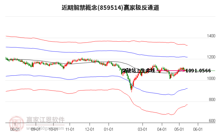 859514近期解禁赢家极反通道工具