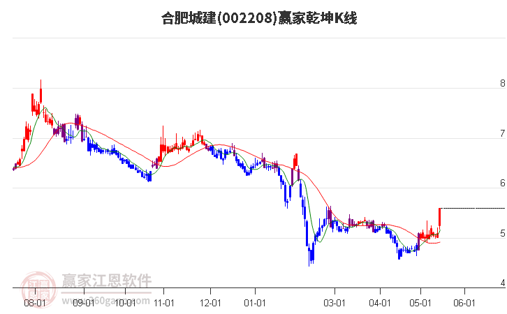 002208合肥城建赢家乾坤K线工具