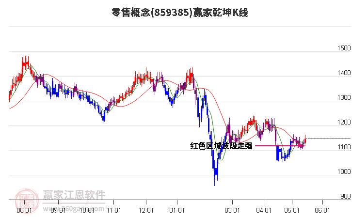 859385零售贏家乾坤K線工具