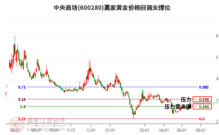 600280中央商場黃金價格回調支撐位工具