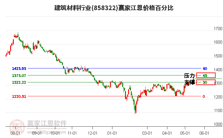 建筑材料行业江恩价格百分比工具