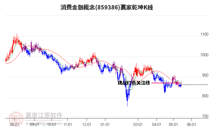 859386消费金融赢家乾坤K线工具