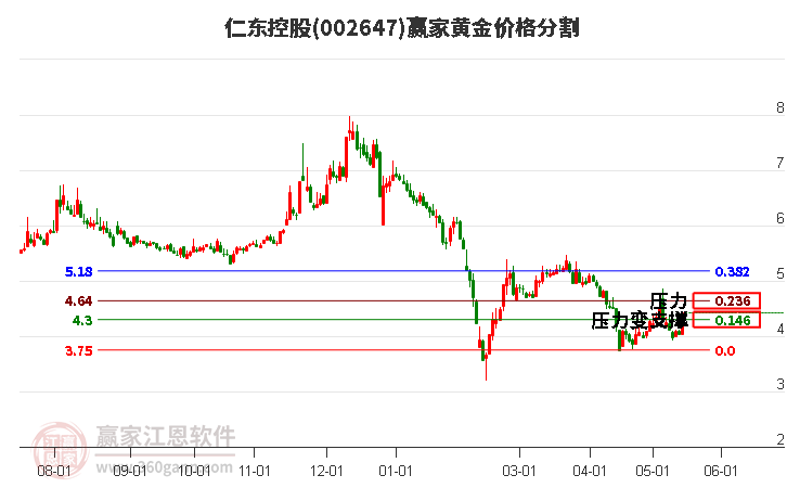 002647仁東控股黃金價格分割工具