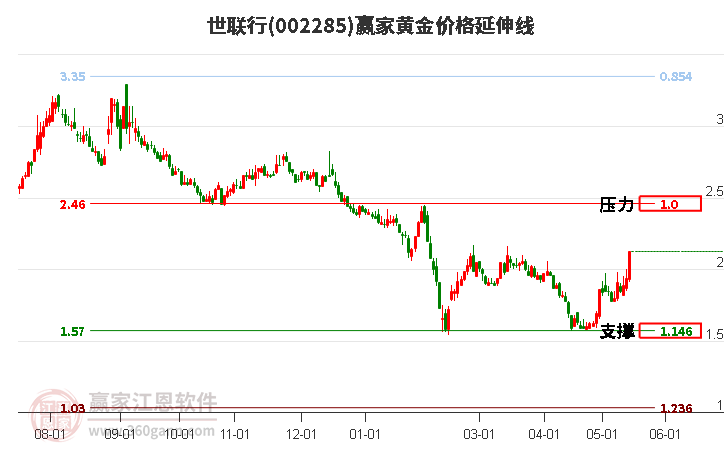 002285世聯(lián)行黃金價(jià)格延伸線工具