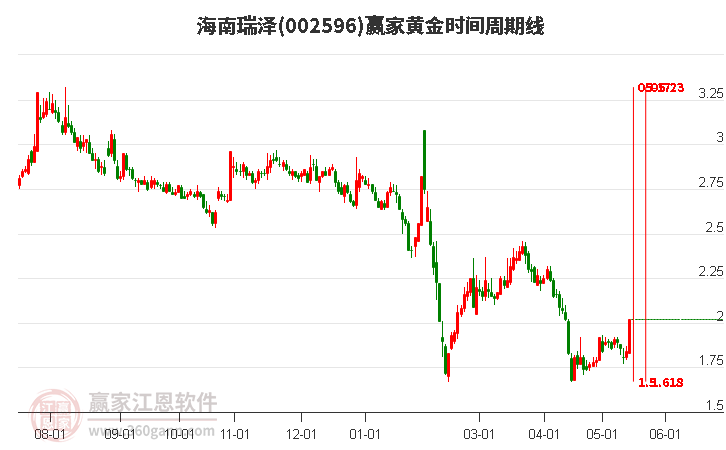 002596海南瑞澤黃金時間周期線工具 002596海南瑞澤黃金時間周期線工具