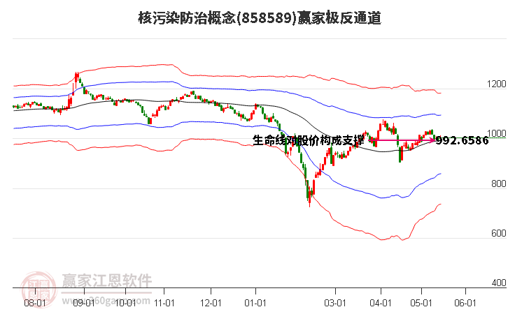 858589核污染防治赢家极反通道工具