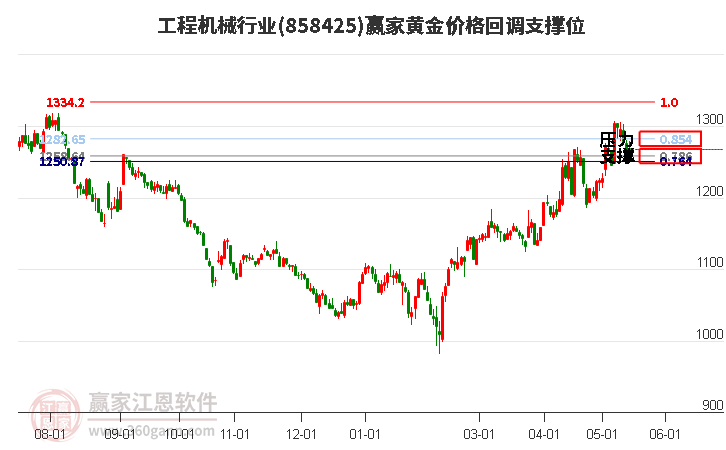 工程机械行业黄金价格回调支撑位工具