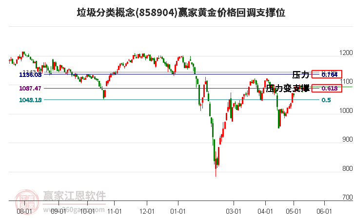 垃圾分类概念黄金价格回调支撑位工具