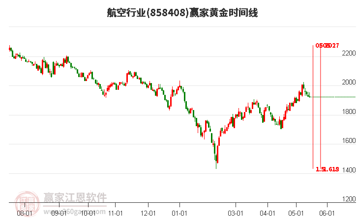 航空行業(yè)黃金時(shí)間周期線工具 航空行業(yè)黃金時(shí)間周期線工具