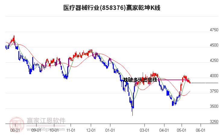 858376医疗器械赢家乾坤K线工具