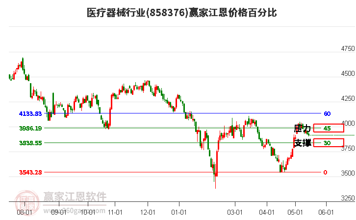 医疗器械行业江恩价格百分比工具