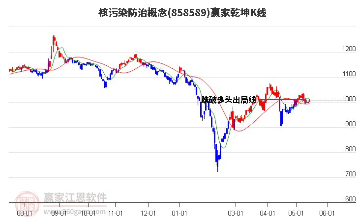 858589核污染防治赢家乾坤K线工具