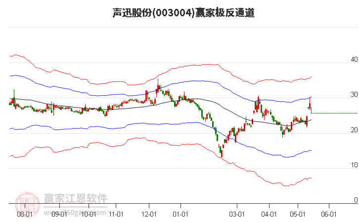 003004声迅股份赢家极反通道工具