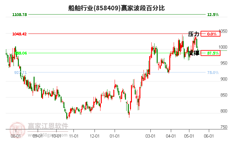 船舶行业波段百分比工具