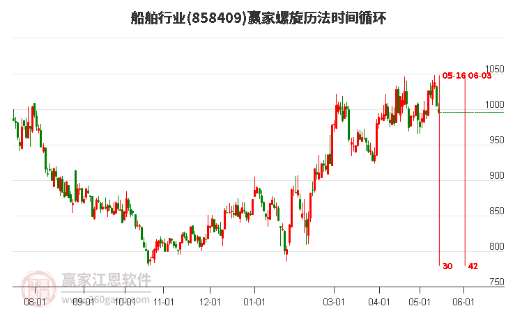 船舶行业螺旋历法时间循环工具