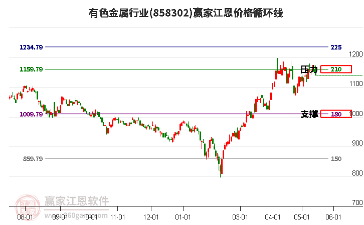 有色金属行业江恩价格循环线工具