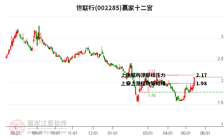002285世聯(lián)行贏家十二宮工具 002285世聯(lián)行贏家十二宮工具