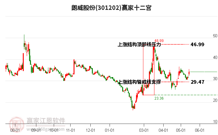 301202朗威股份贏家十二宮工具 301202朗威股份贏家十二宮工具