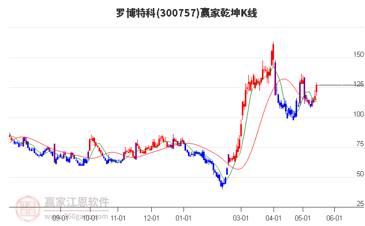 300757羅博特科贏家乾坤K線工具