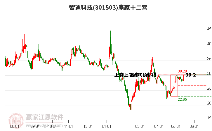 301503智迪科技赢家十二宫工具