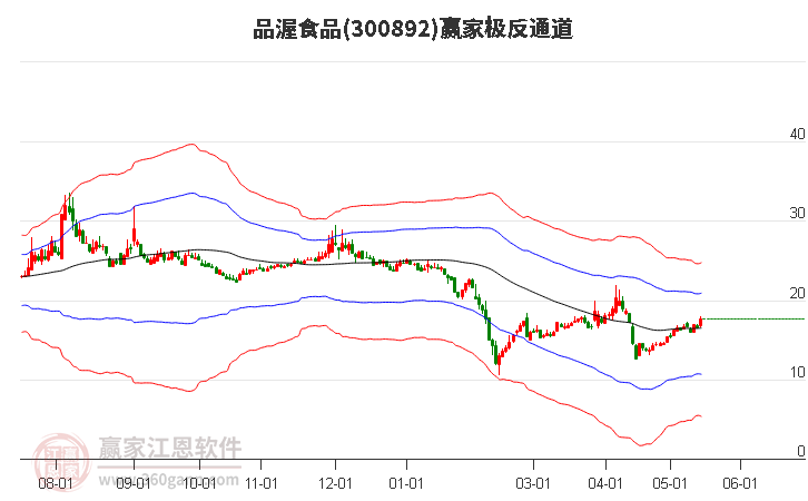 300892品渥食品贏家極反通道工具 300892品渥食品贏家極反通道工具