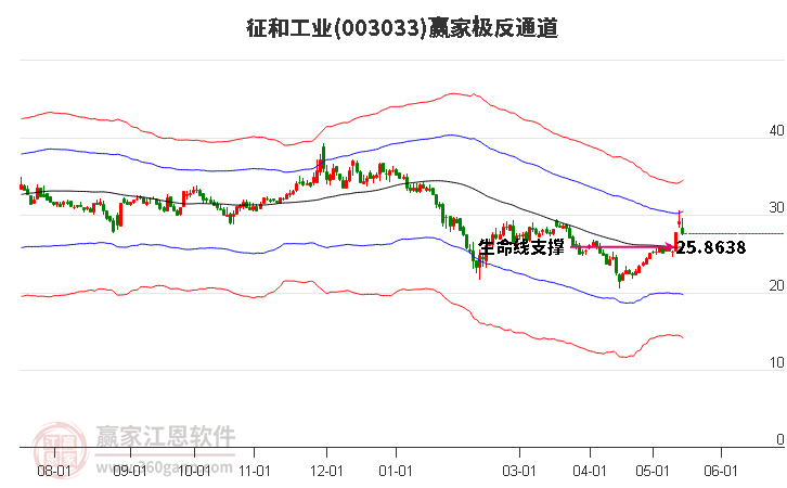 003033征和工业赢家极反通道工具