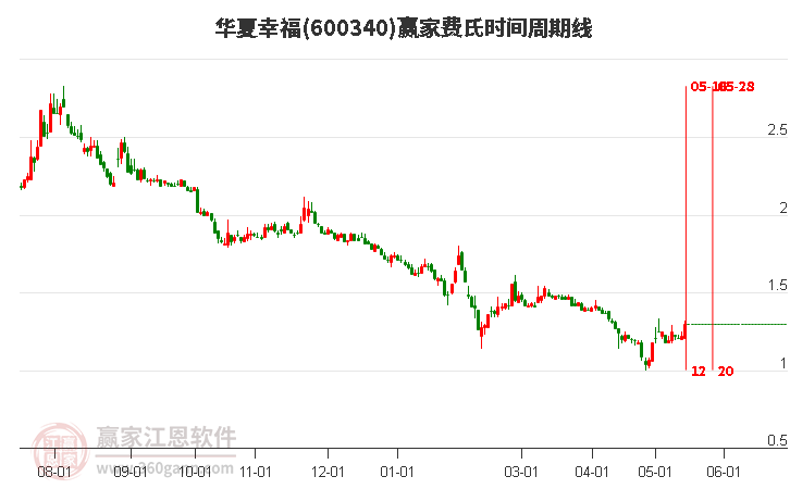 600340華夏幸福費氏時間周期線工具 600340華夏幸福費氏時間周期線工具
