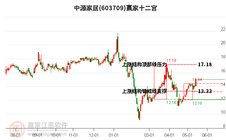 中源家居低开收阳线，养老概念主力资金净流出3.02亿元