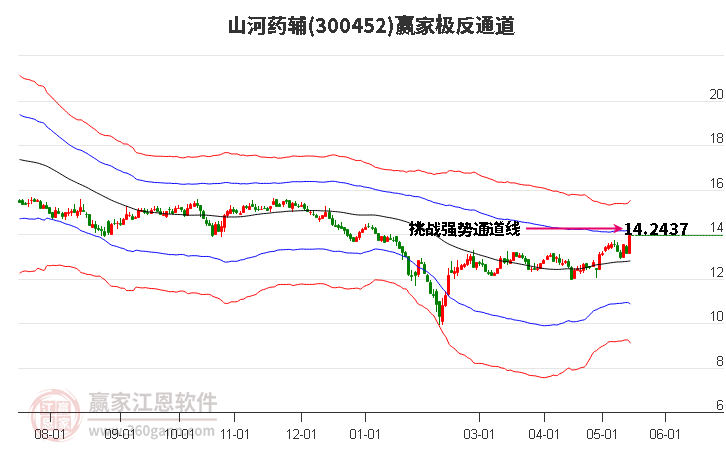 300452山河藥輔贏家極反通道工具