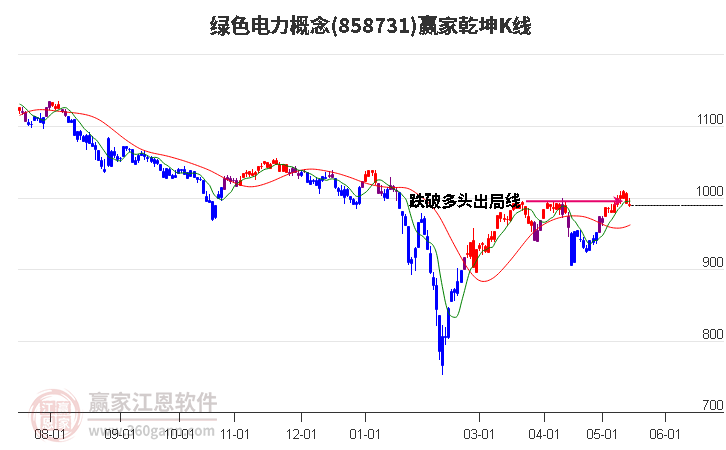 858731绿色电力赢家乾坤K线工具